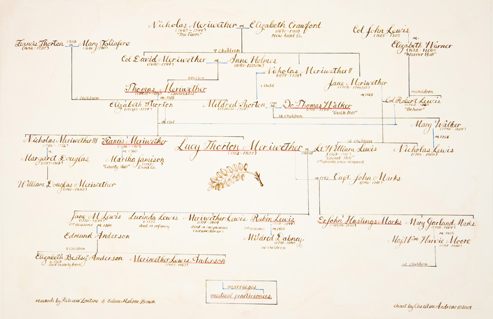Genealogical Chart